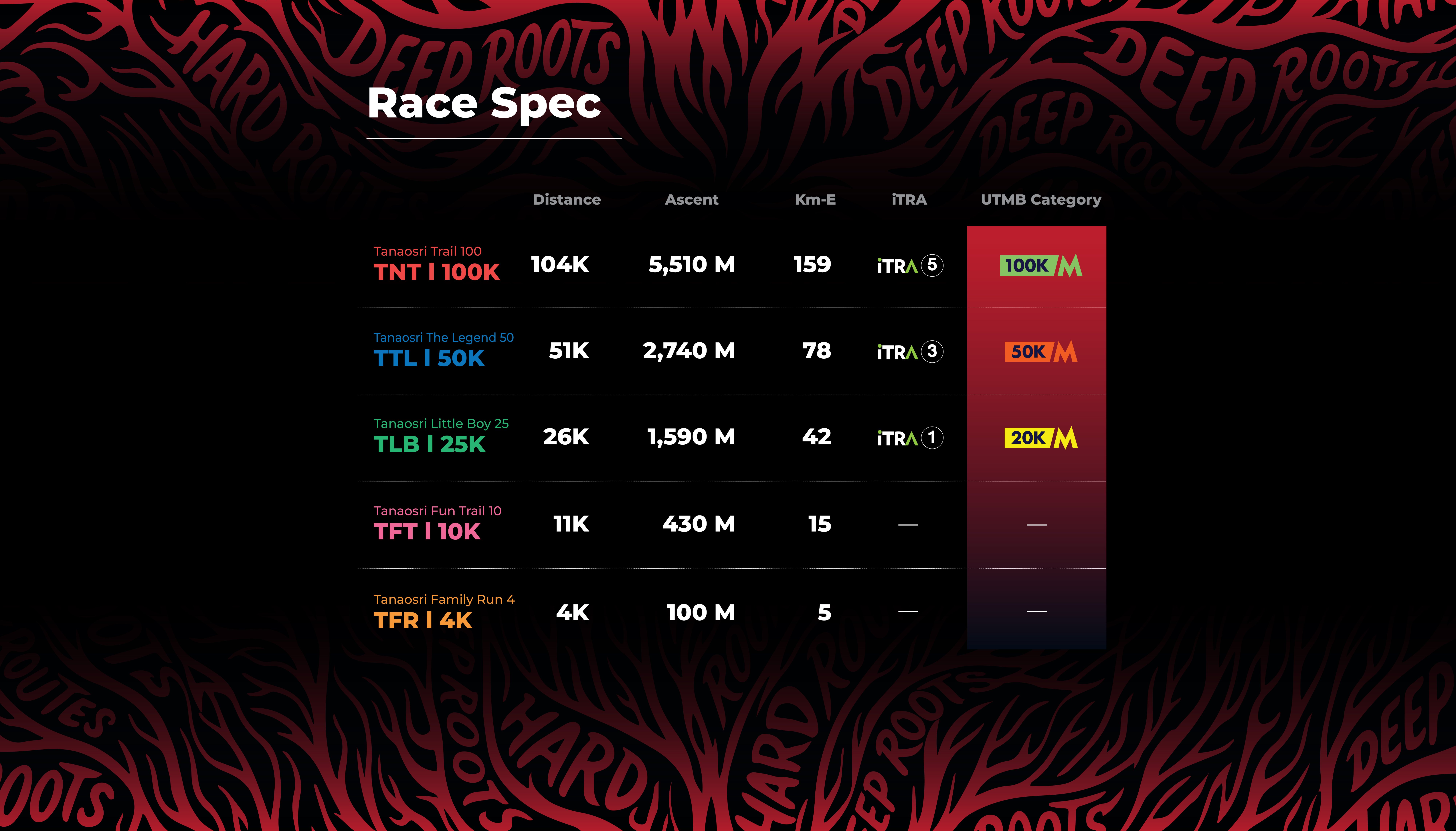 Race Spec — ระยะทาง ระยะไต่เขา Km-E iTRA และ UTMB Category ของแต่ละระยะ