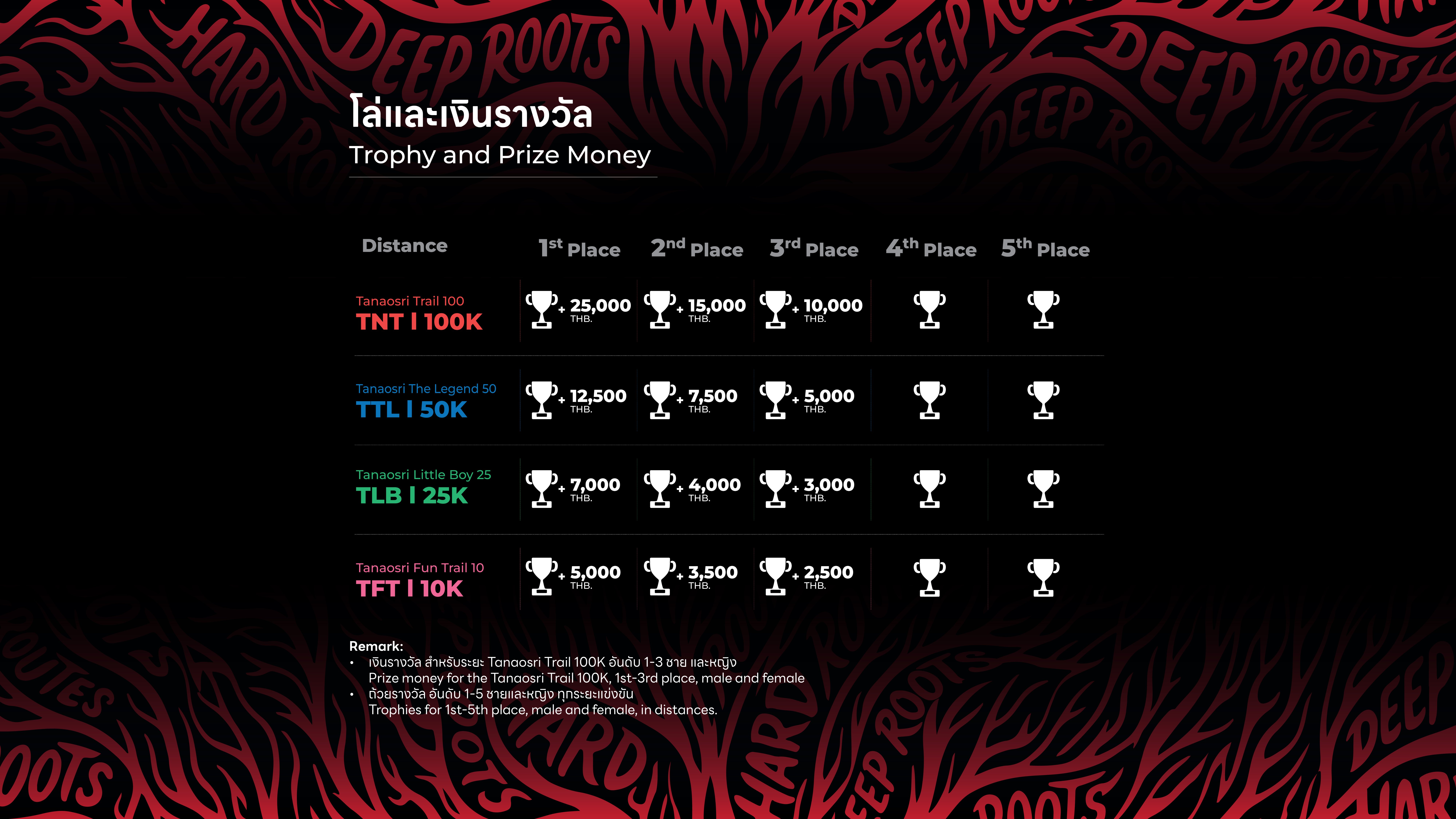 Trophy and Prize Money — โล่และเงินรางวัลของผู้ชนะแต่ละระยะ