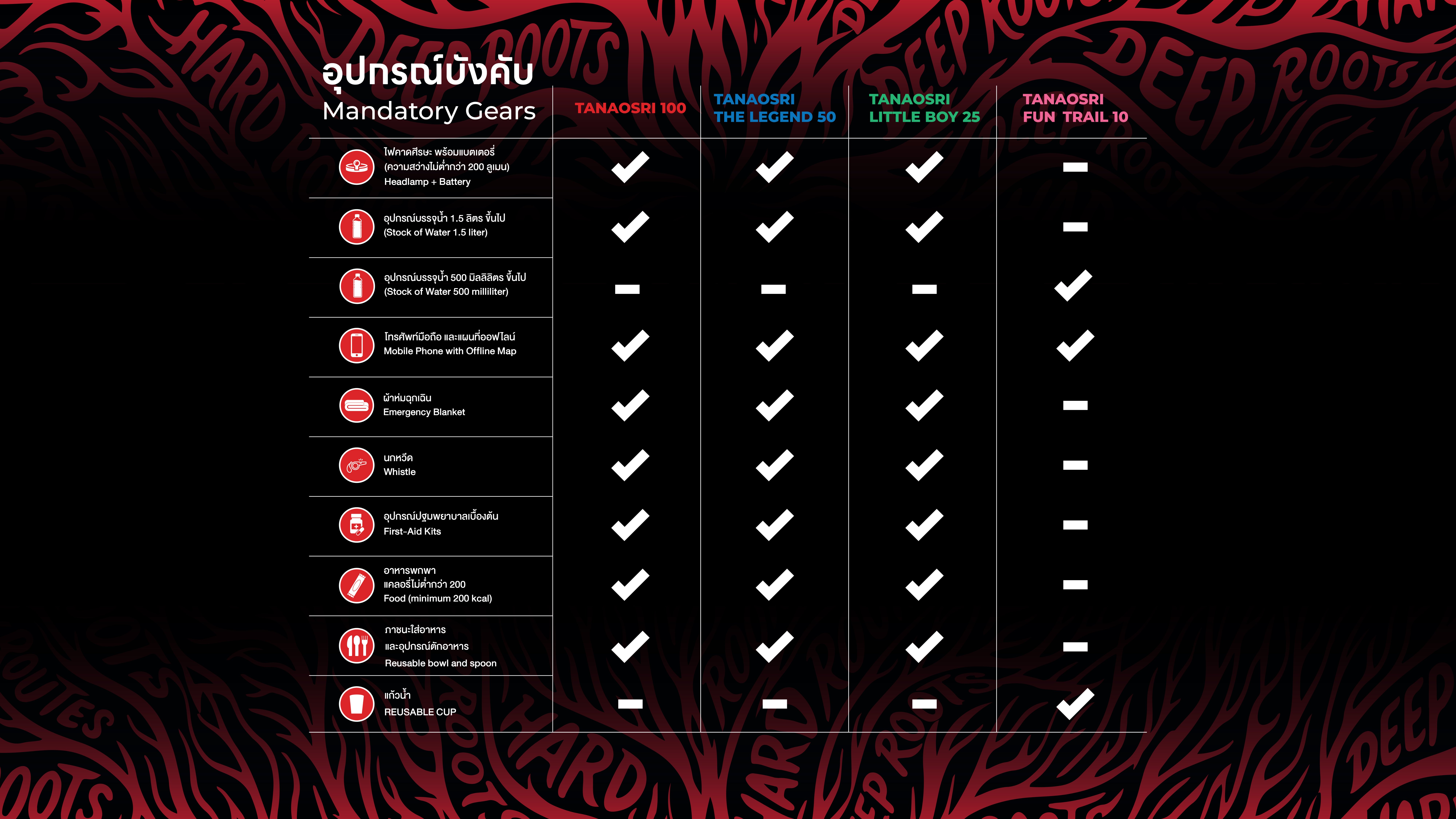 Mandatory Gears — อุปกรณ์บังคับของแต่ละระยะแข่งขัน